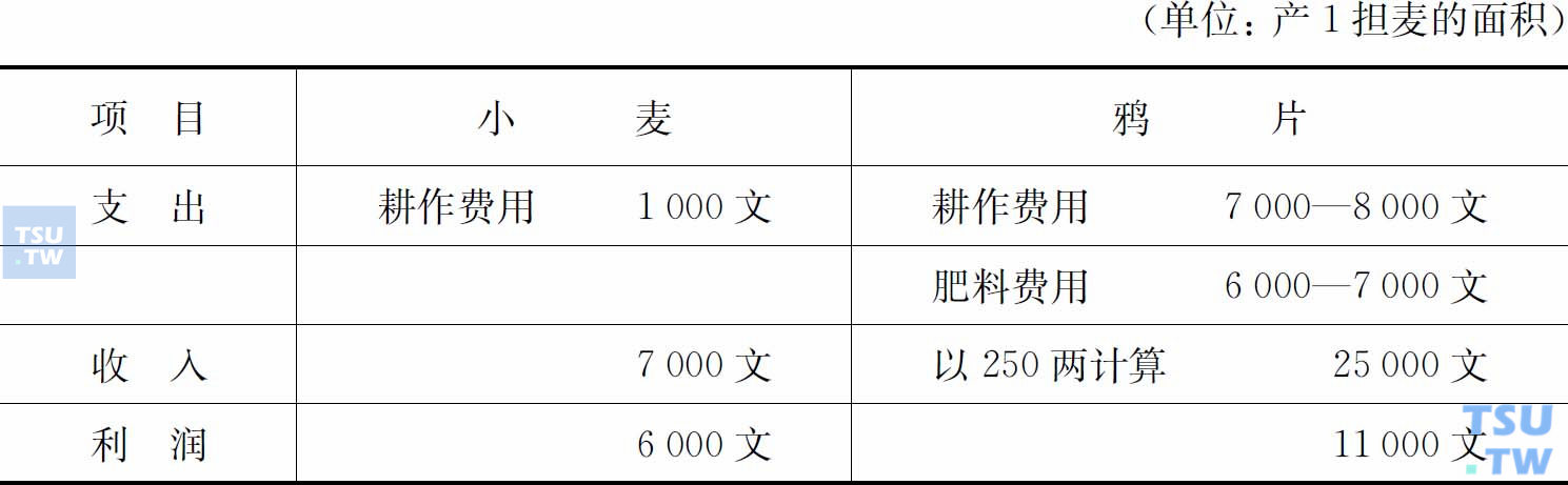 鸦片与小麦收支比较