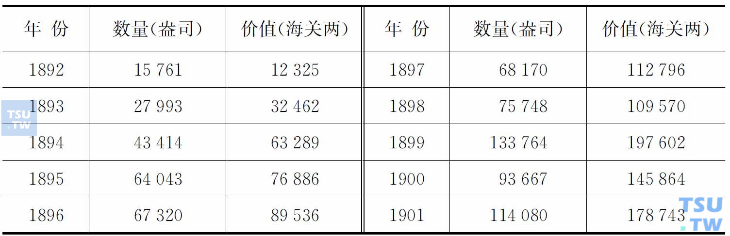 1892—1901年上海口岸吗啡输入简表