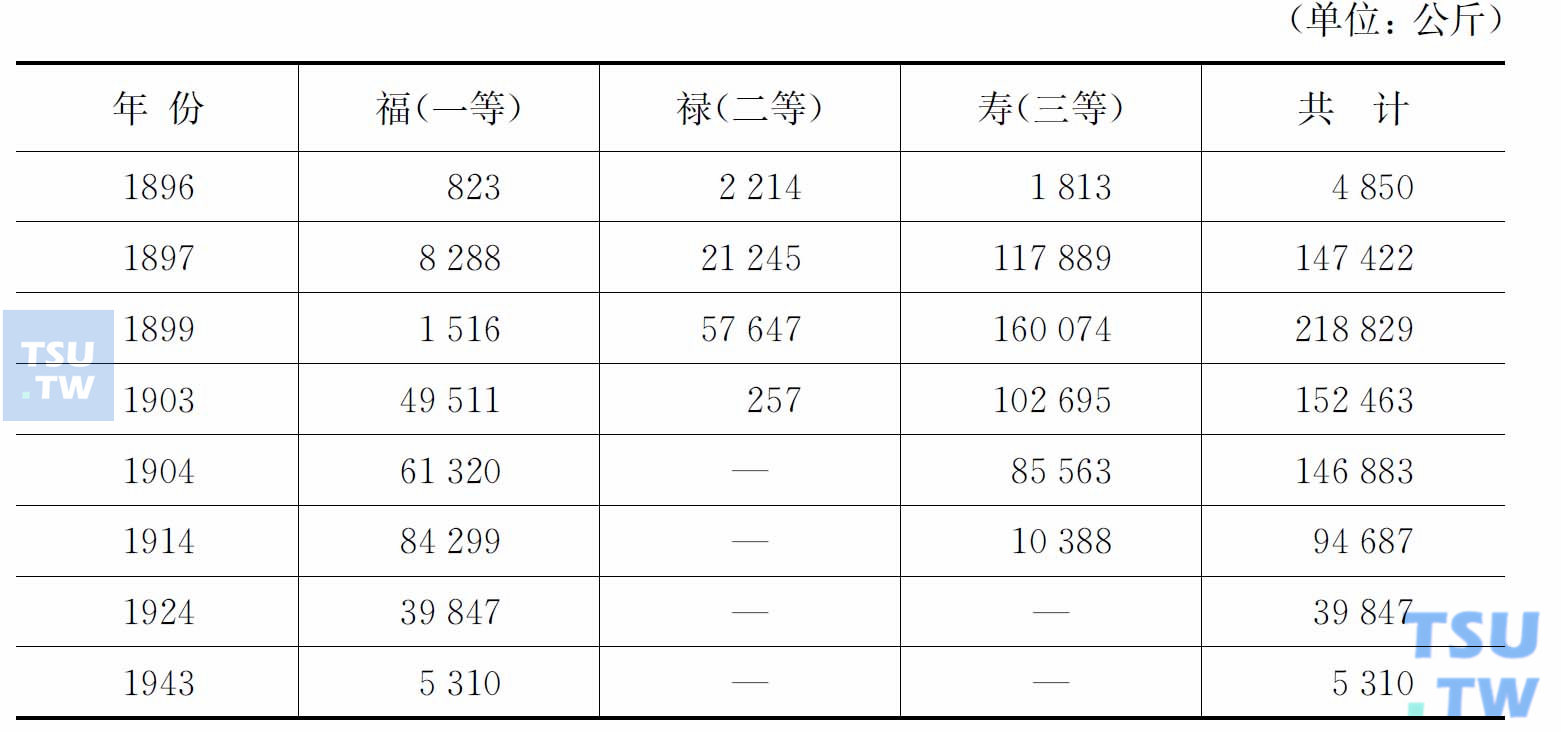 台湾历年鸦片烟膏数量