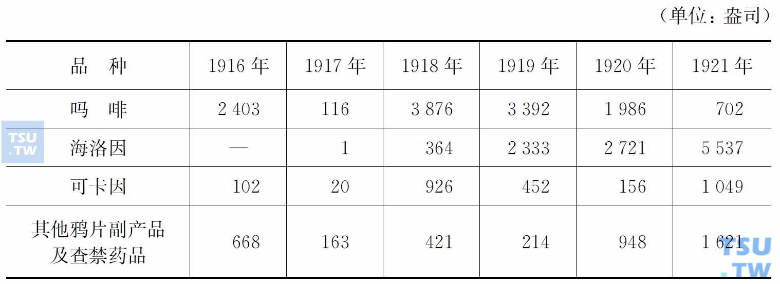 1916—1921年江海关查获吗啡等毒品数量