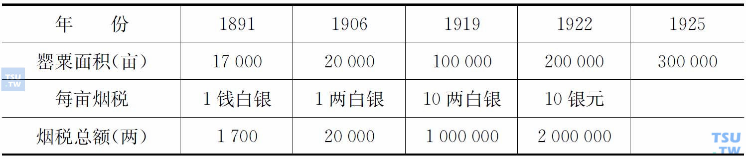 周至县罂粟面积与烟税状况