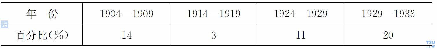 1914—1933年罂粟种植面积占耕地面积百分比的变动