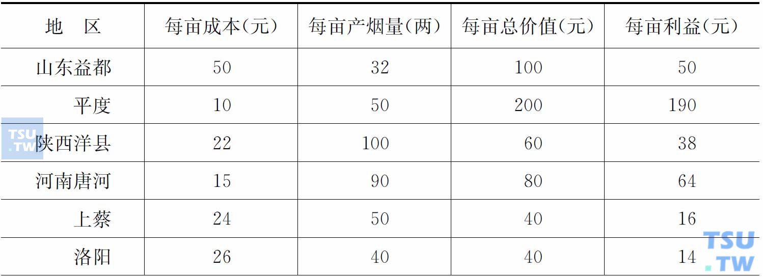 1929年全国24个地区种植罂粟经济状况