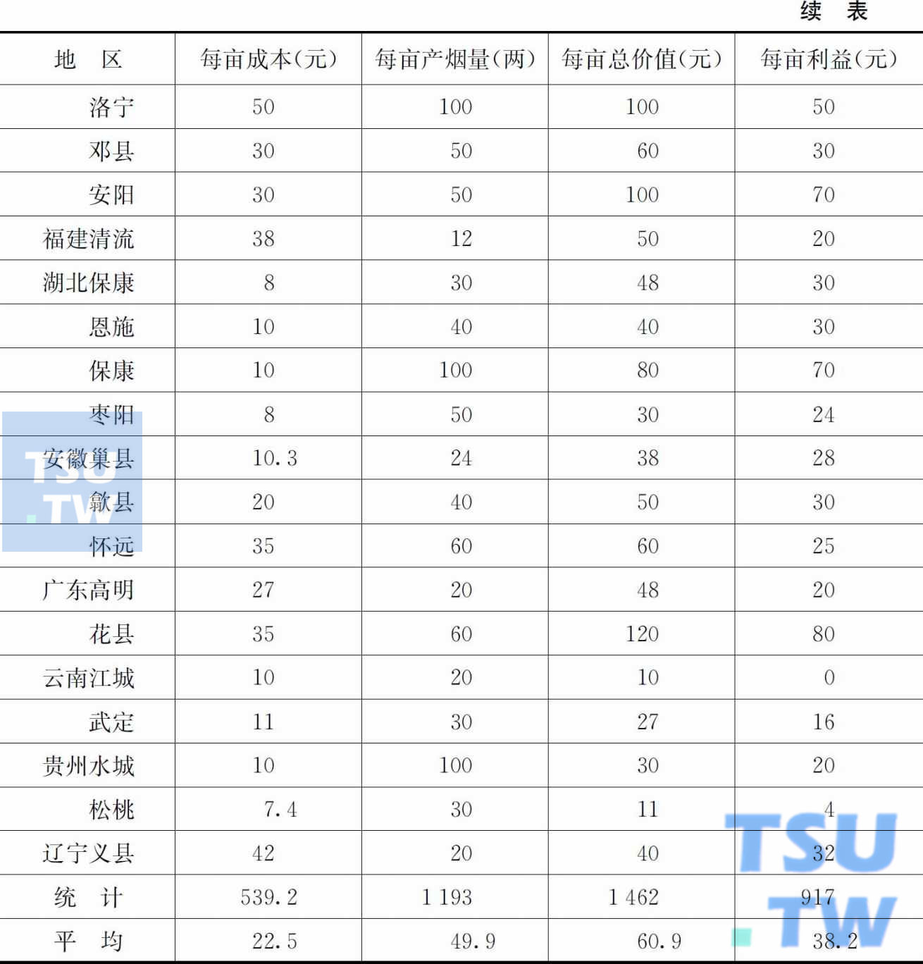 1929年全国24个地区种植罂粟经济状况