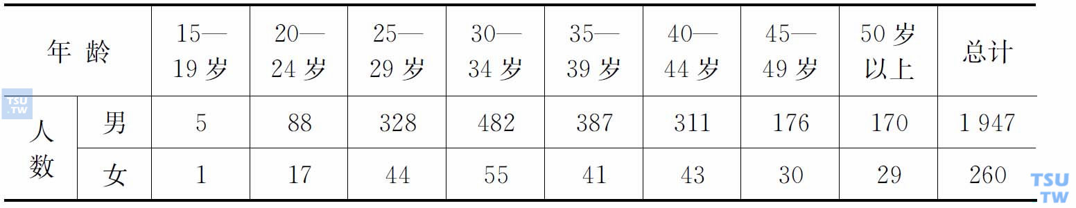 上海临时戒毒所烟民年龄统计