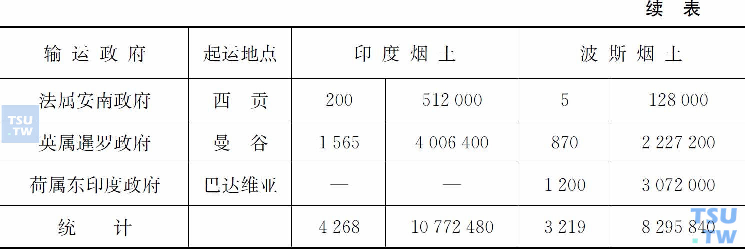 1928年东南亚华人吸食鸦片统计