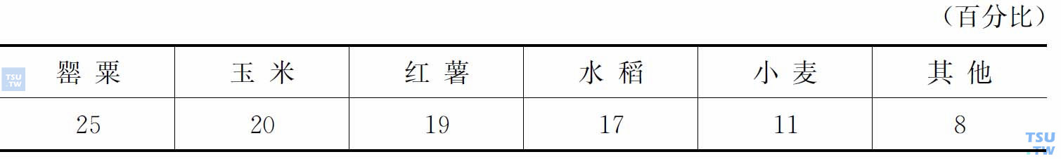 涪陵县作物所占耕地比例