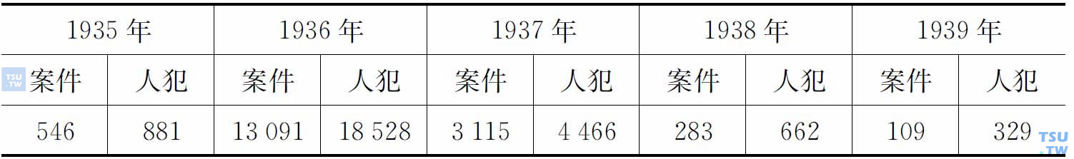 1935—1939年缉获毒案及人犯统计表