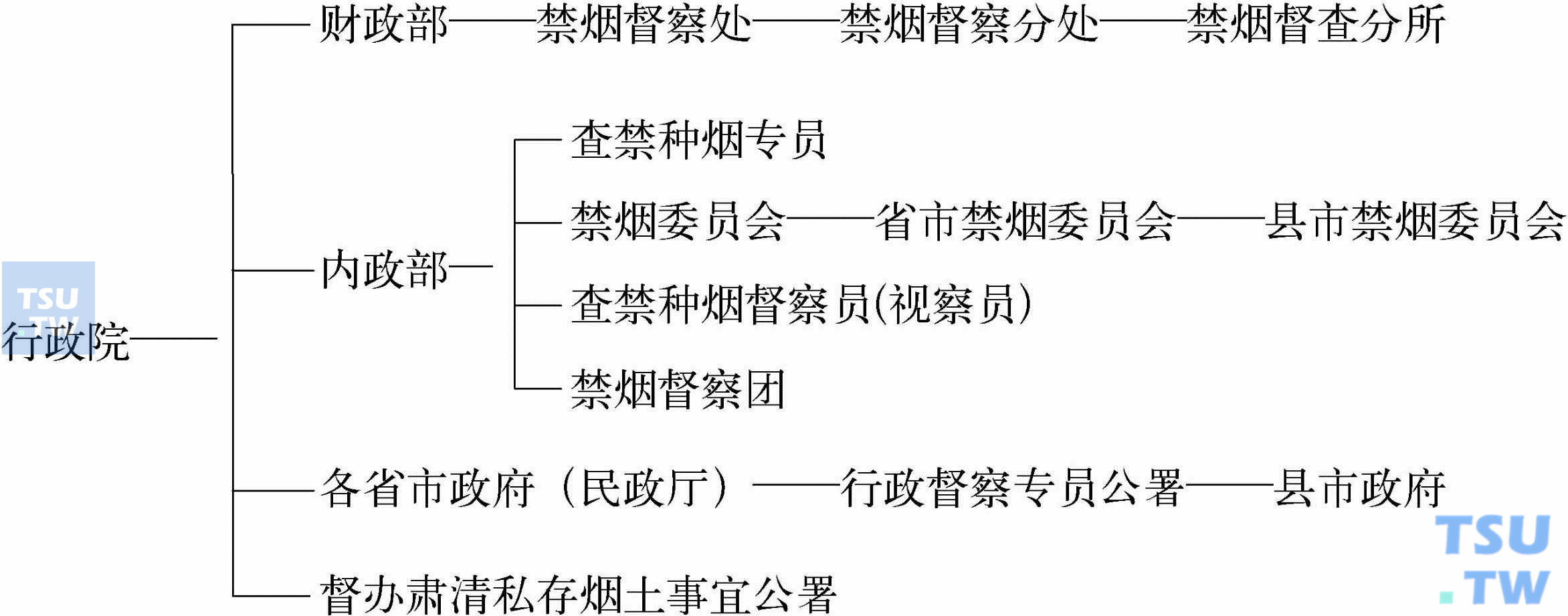  六年禁烟后期禁烟组织系统