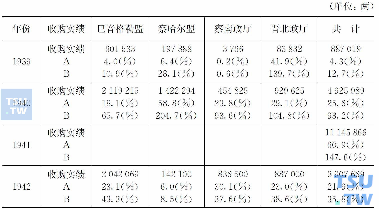 1939—1942年蒙疆各区鸦片收购概况