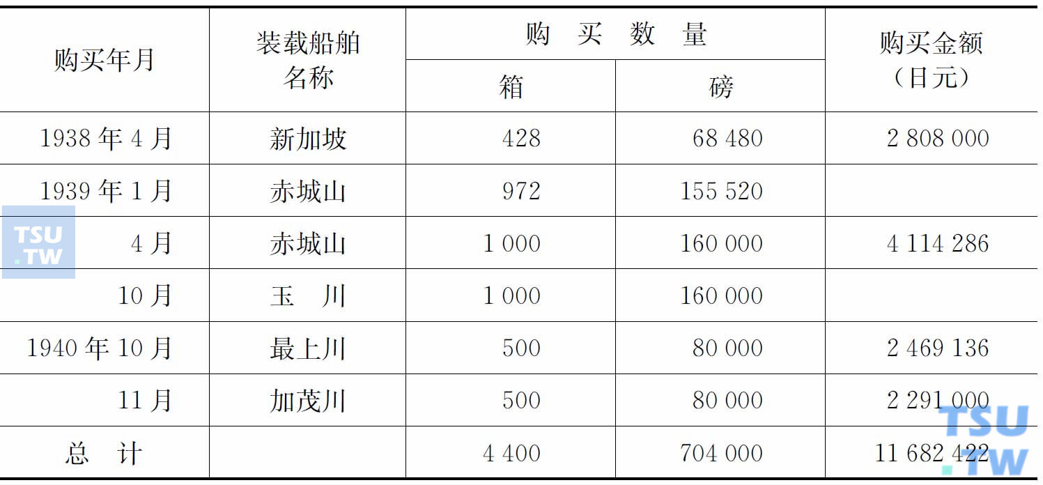 宏济善堂向三井公司购买鸦片概况