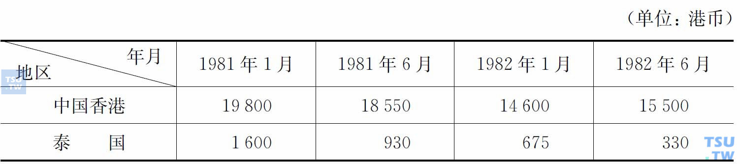 中国香港、泰国两地1公斤鸦片价格比较