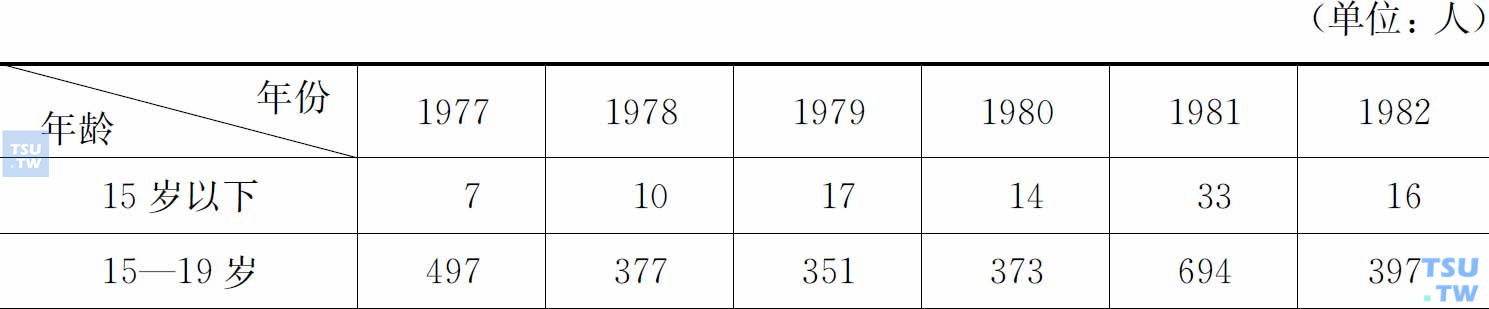 1977—1982年香港吸毒者年龄分布