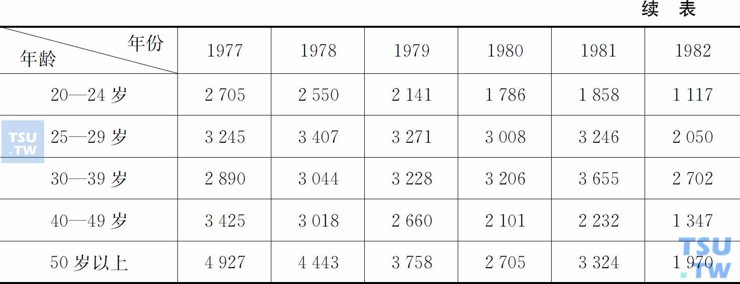 1977—1982年香港吸毒者年龄分布