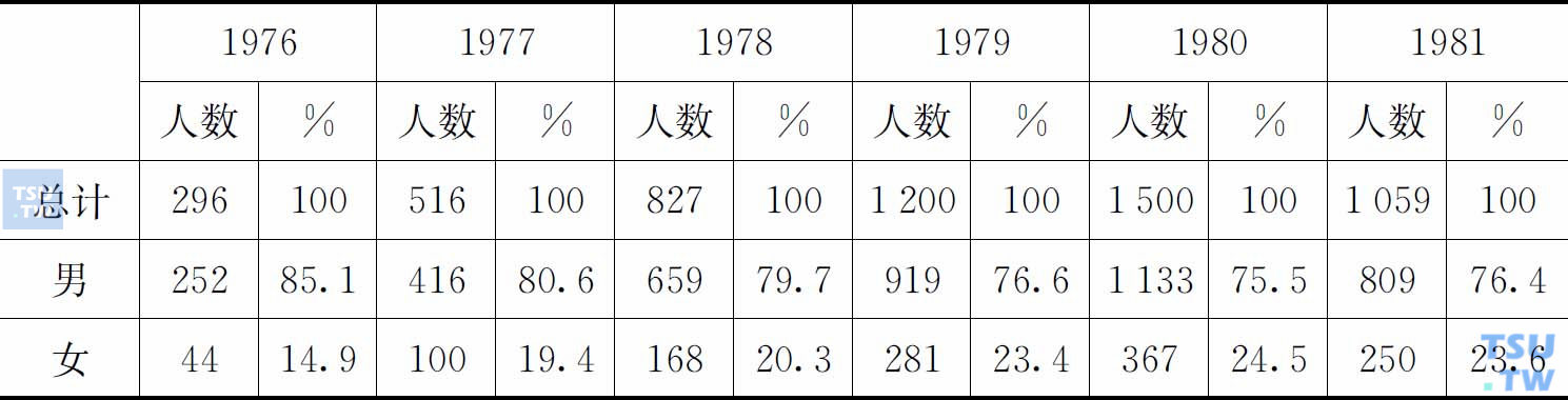 1976—1981年台湾青少年吸毒统计