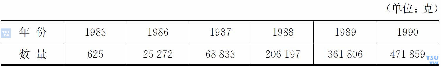 1983—1990年德宏州缉获毒品统计