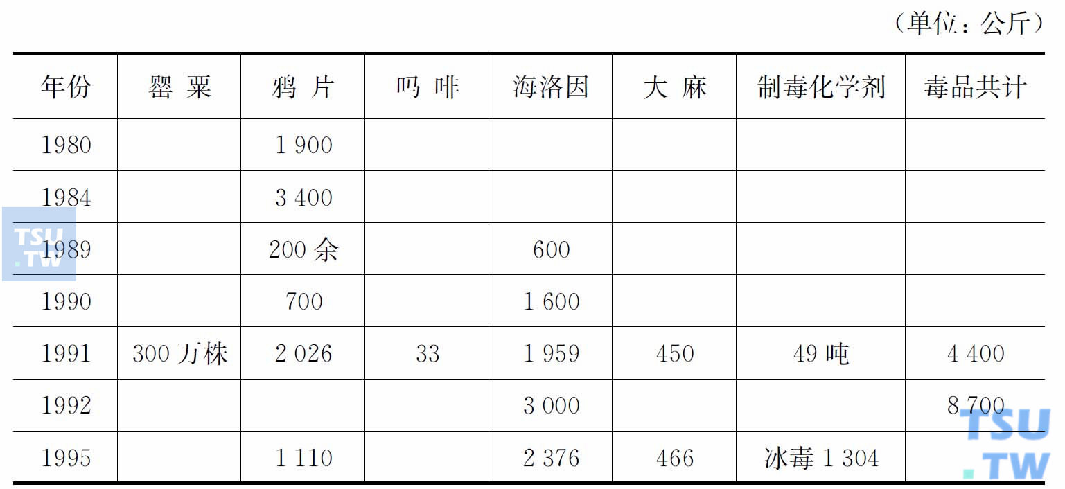 1980—1995年搜缴毒品概况