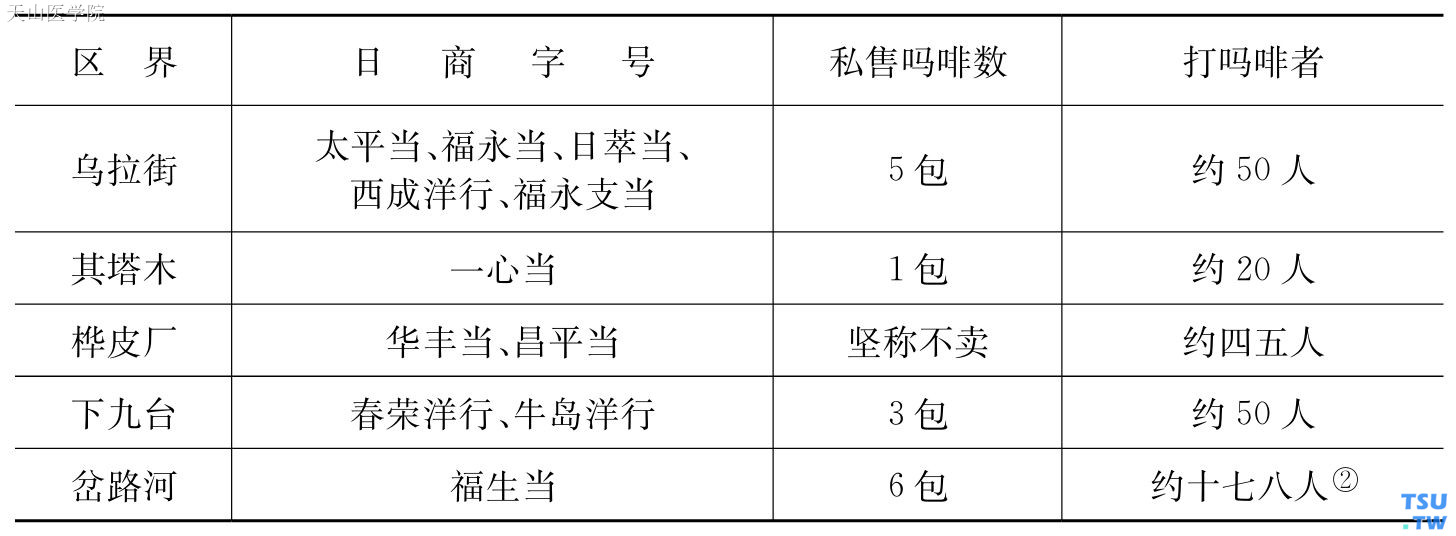 综计五镇共日商12家，购得吗啡15包，华人私打吗啡者100余人