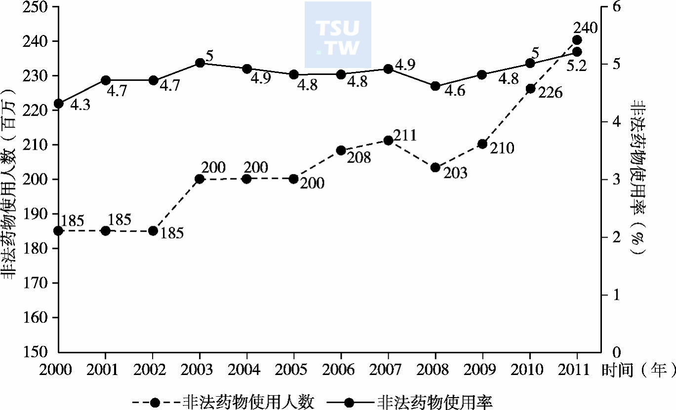  2000～2011年全球15～64岁人群中非法药物使用趋势