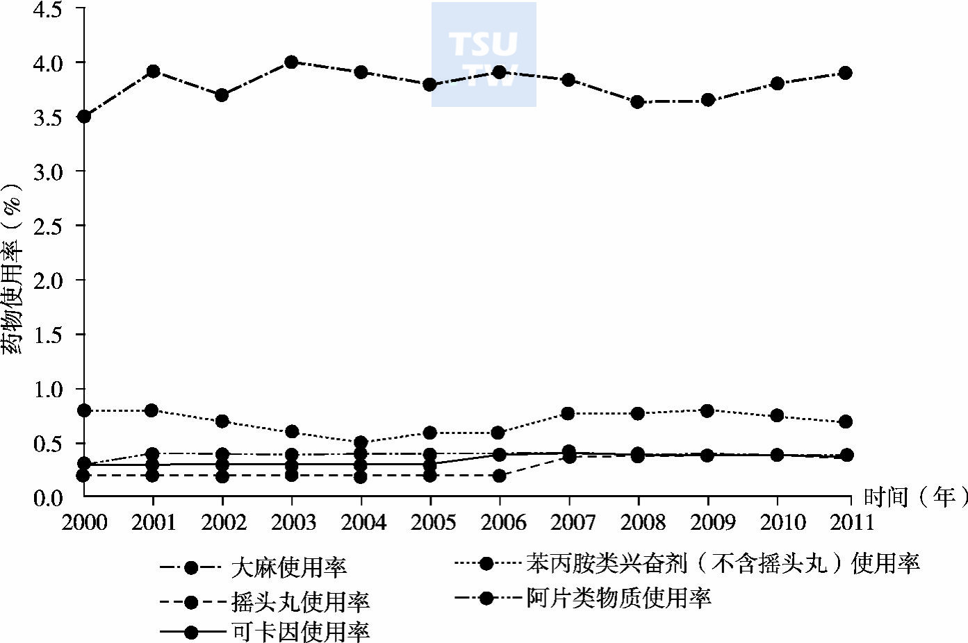  2000～2011年全球15～64岁人群中各类非法药物使用率