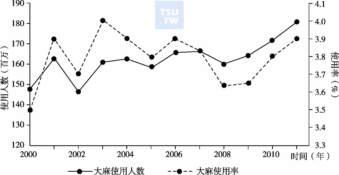  2000～2011年全球大麻使用人群规模变化