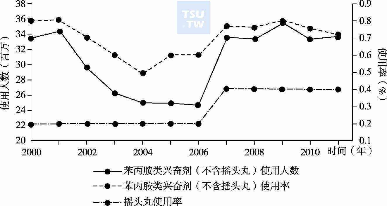  2000～2011年苯丙胺类兴奋剂全球滥用情况