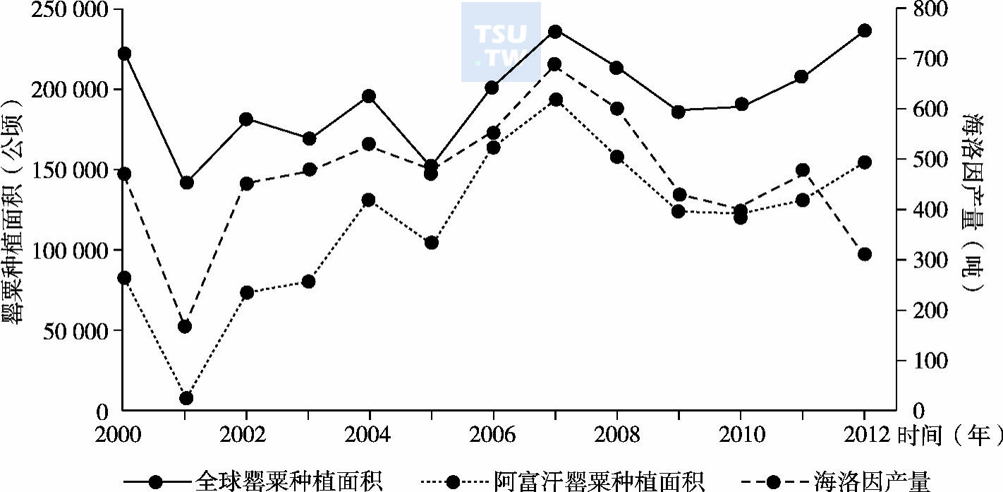  2000～2012年全球罂粟种植面积和海洛因产量变化