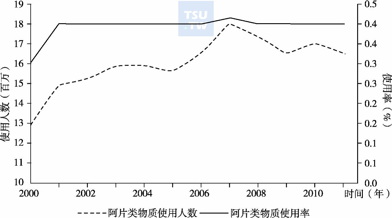  2000～2011年全球阿片类药物使用情况