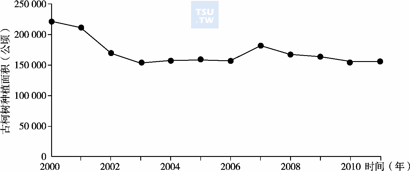  2000～2011年全球古柯树非法种植面积