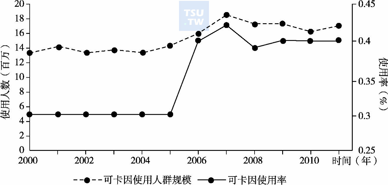  2000～2011年全球可卡因使用人群规模变化