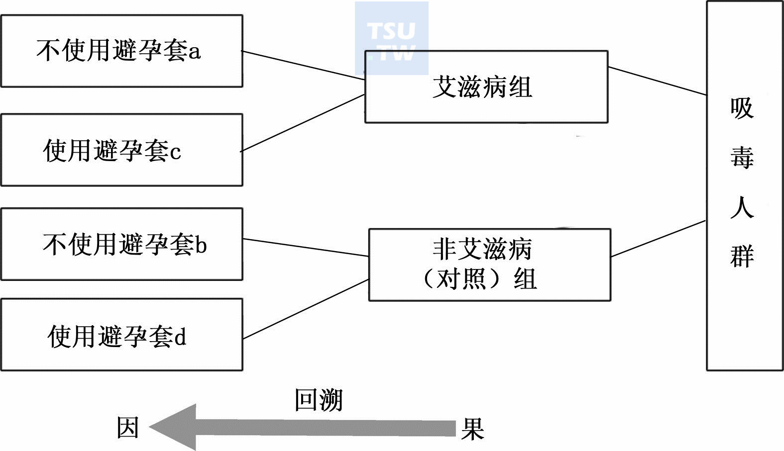  病例-对照研究方法原理简要示意图