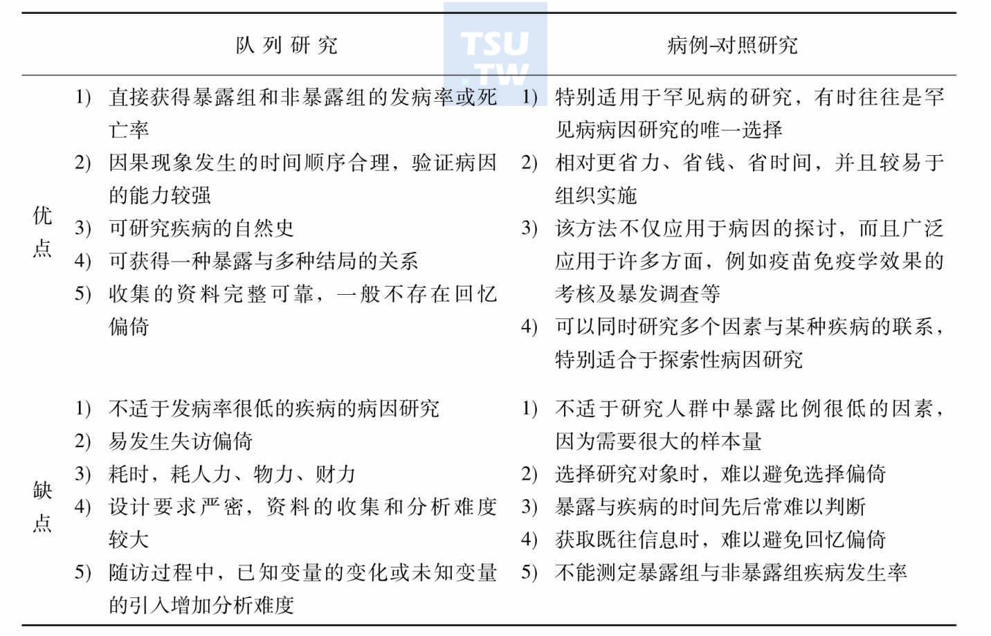 队列研究和病例-对照研究的特点比较；注:来源于詹思延主编的《流行病学》(第7版)