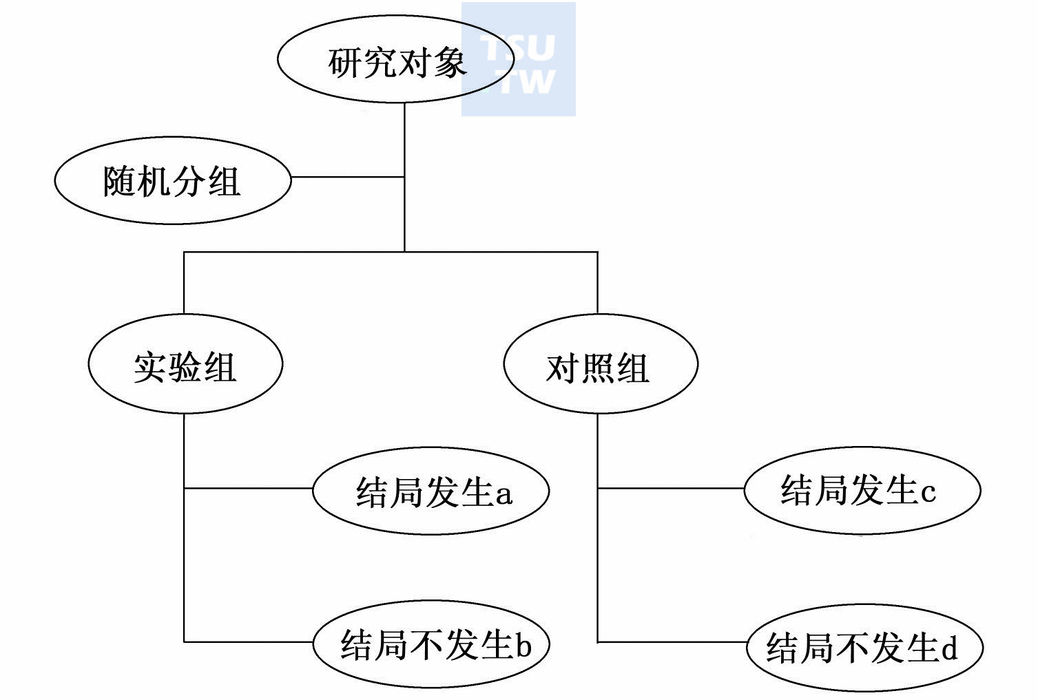  实验流行病学研究方法原理简要示意图