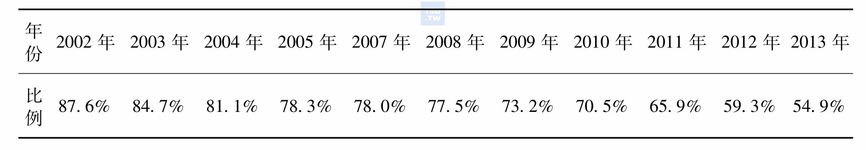 2002～2013年在册吸毒人数中海洛因吸食者的比例