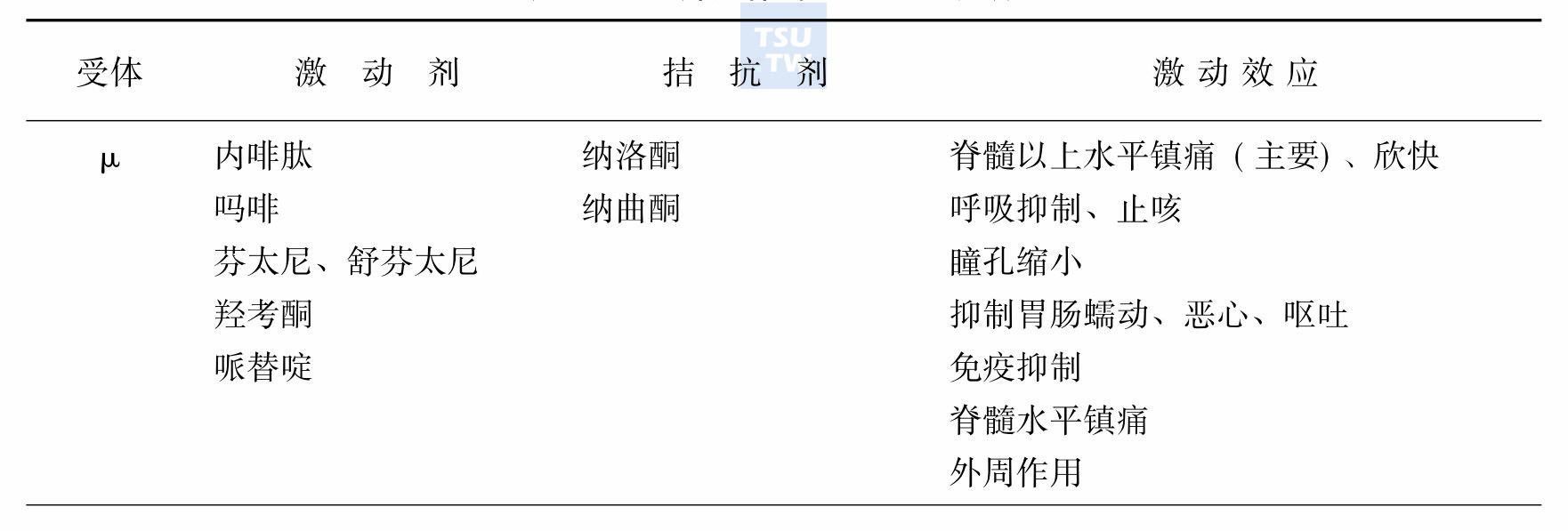 阿片受体的配基及激动效应