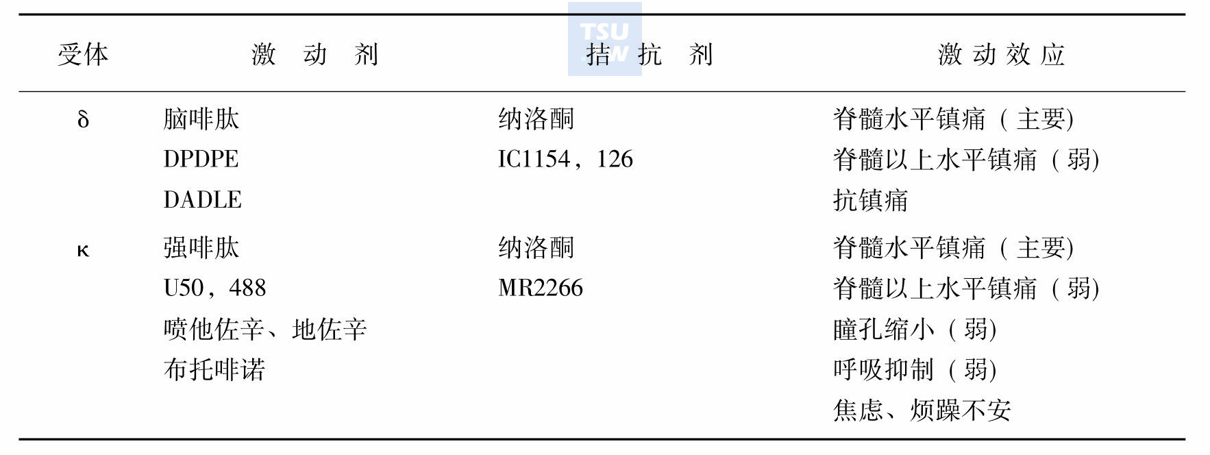 阿片受体的配基及激动效应