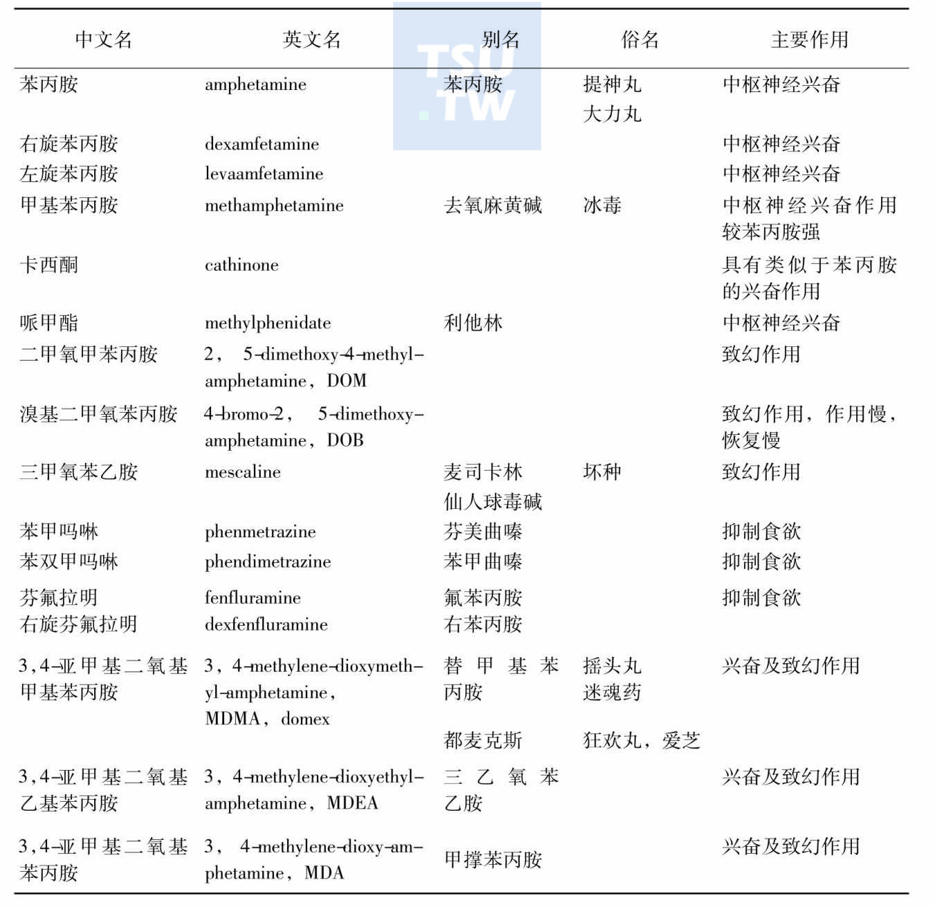 常见苯丙胺类兴奋剂及其药理作用