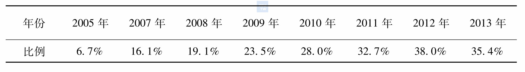 2005～2013年在册吸毒人数中苯丙胺类吸食者的比例