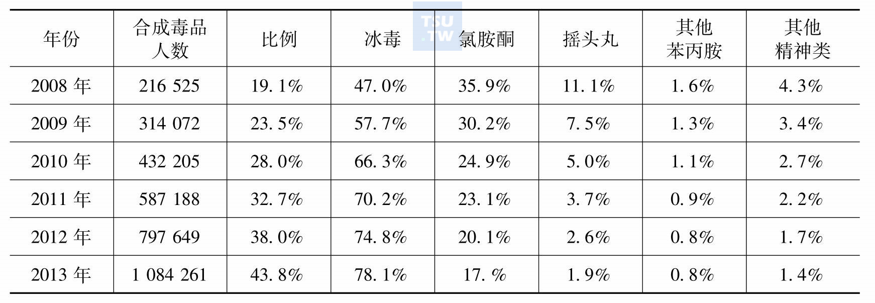 2008～2013年全库合成毒品人数滥用变化情况