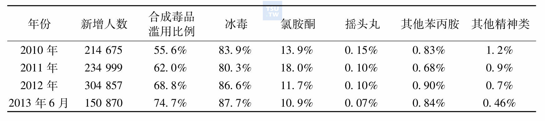 2010～2013年6月新增吸毒人员合成毒品滥用情况