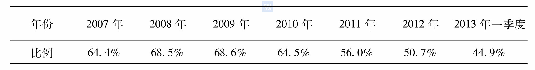 2007～2013年香港首次查获的吸毒人员滥用氯胺酮的比例