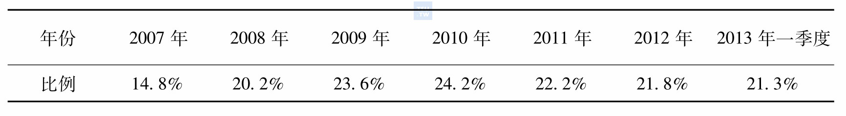 2007～2013年香港曾经查获的吸毒人员滥用氯胺酮的比例