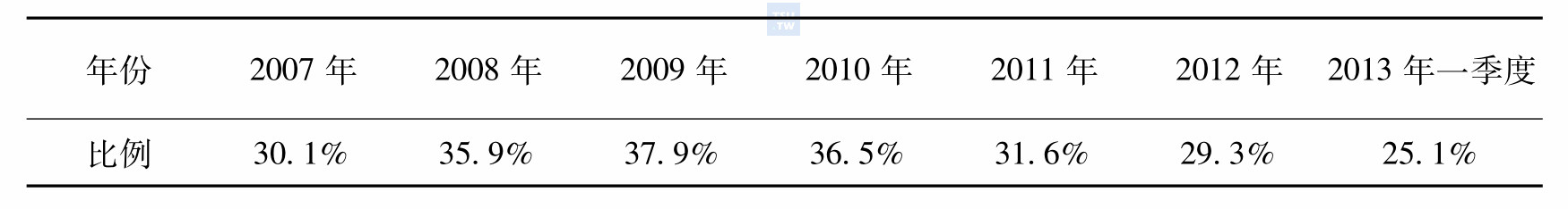 2007～2013年香港查获的全部吸毒人员滥用氯胺酮的比例