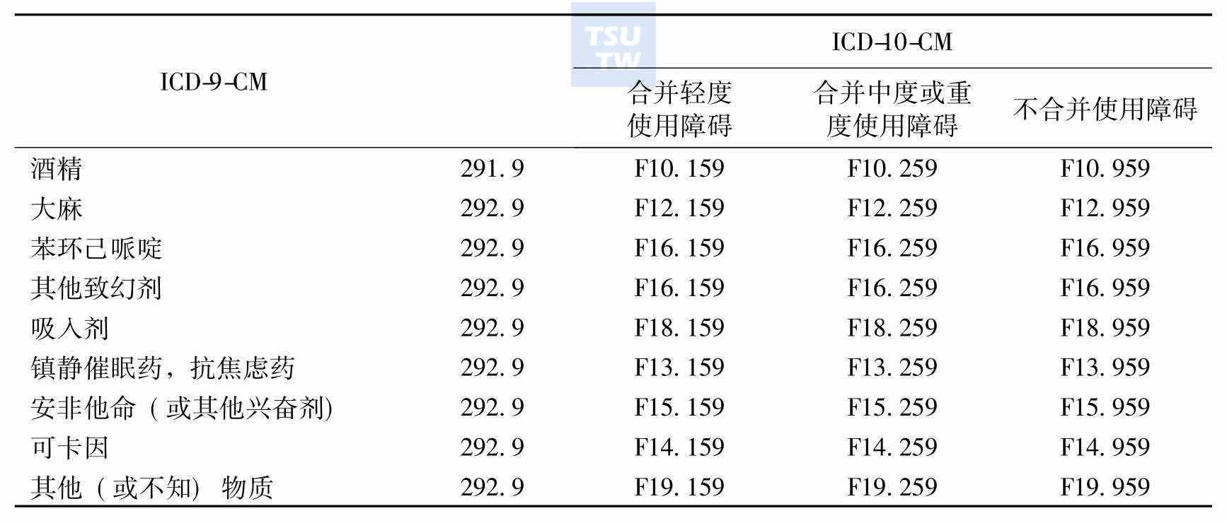 不同种类物质/药物所致精神障碍编码