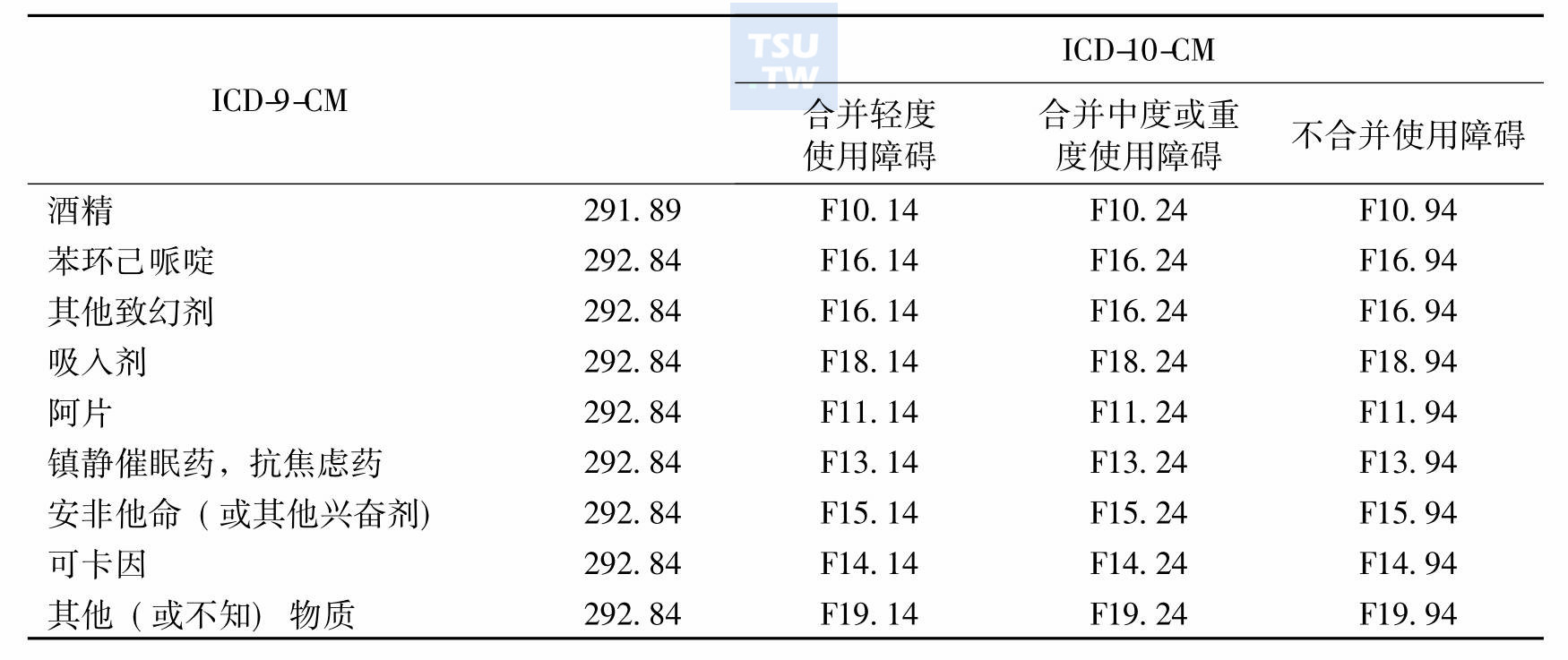 表2　不同种类物质/药物所致抑郁障碍编码