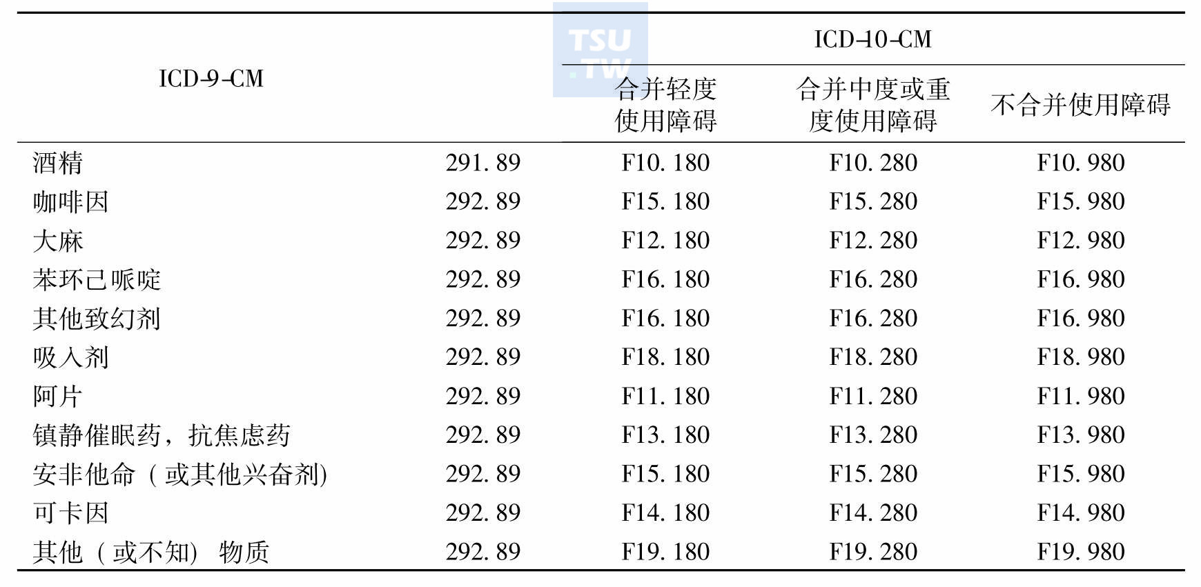 表3　不同种类物质/药物所致焦虑障碍编码