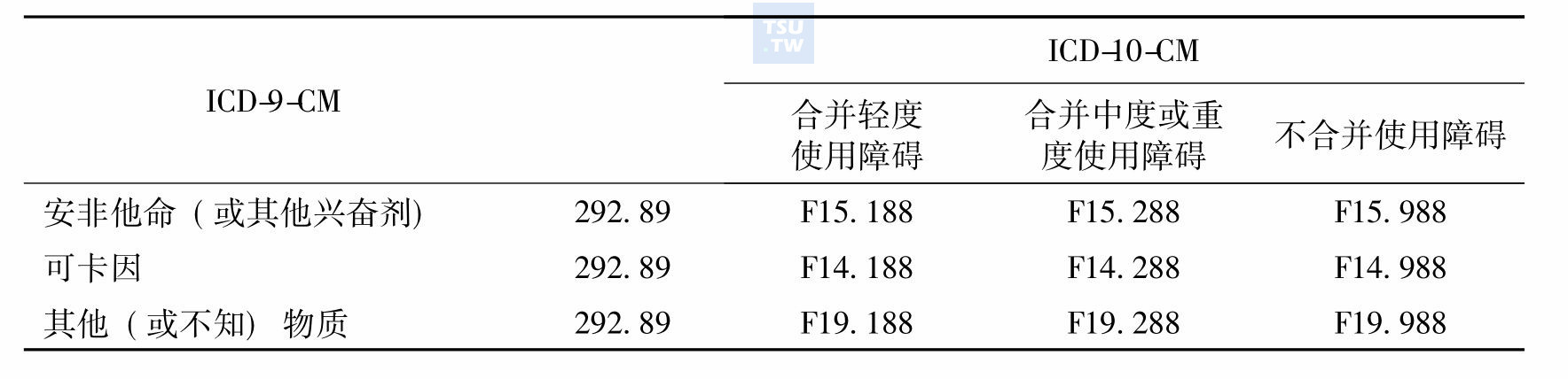 表4　不同种类物质/药物所致强迫和相关障碍编码