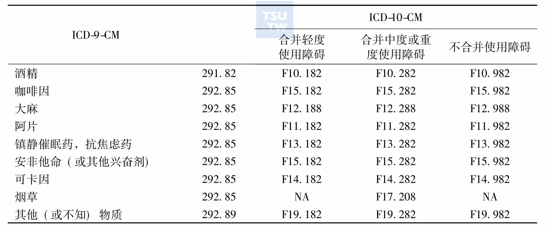 表5　不同种类物质/药物所致睡眠障碍编码