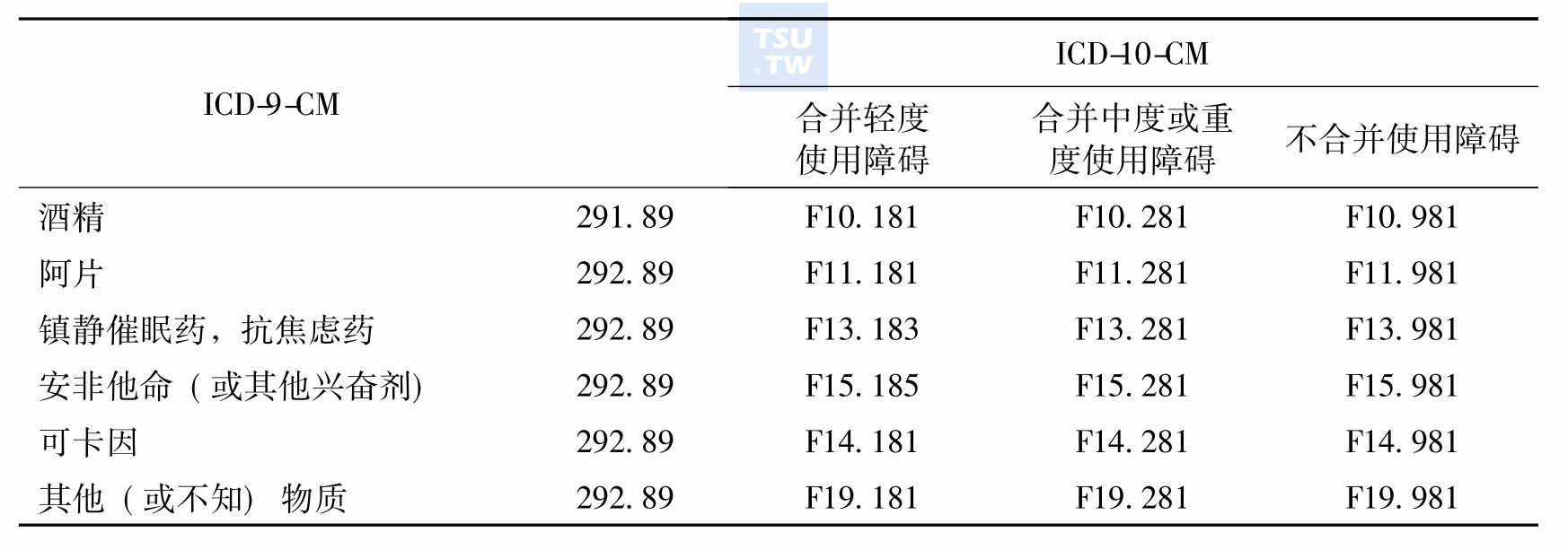 表6 不同种类物质/药物所致性功能障碍编码
