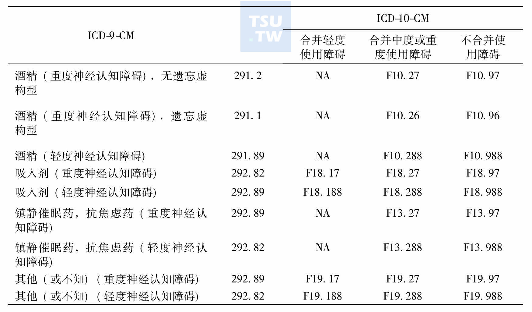 表7　不同种类物质/药物所致神经认知障碍编码